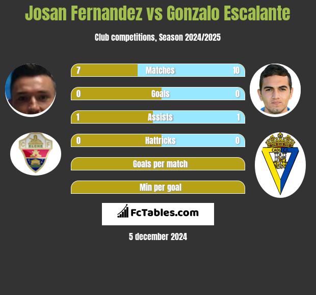 Josan Fernandez vs Gonzalo Escalante h2h player stats