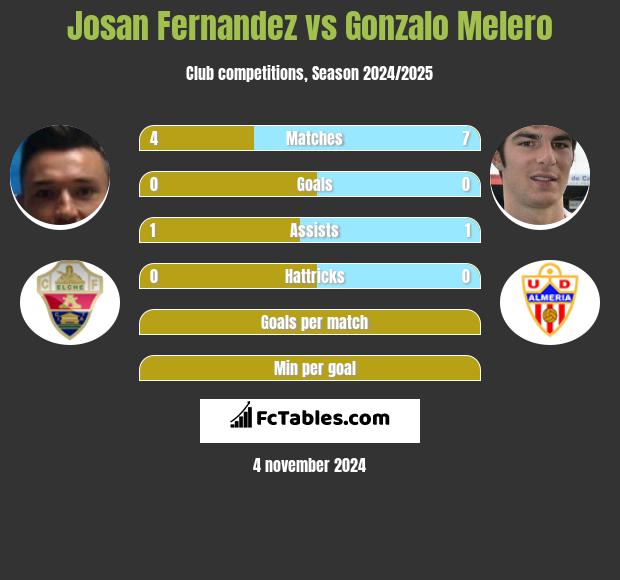 Josan Fernandez vs Gonzalo Melero h2h player stats