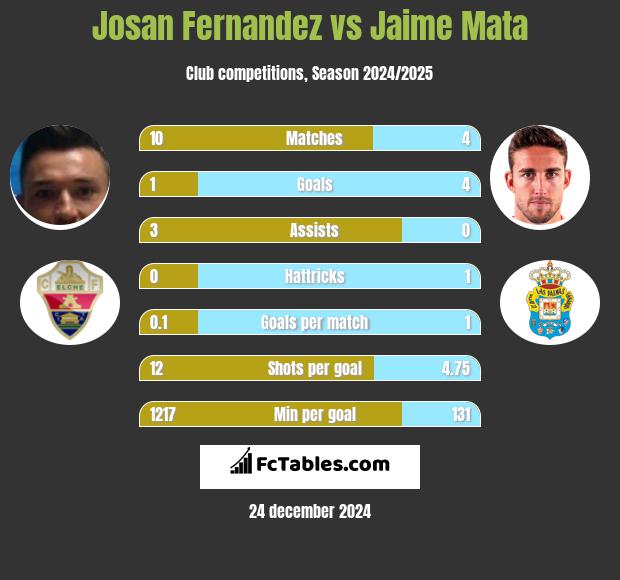 Josan Fernandez vs Jaime Mata h2h player stats