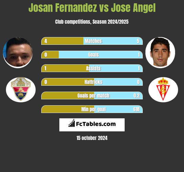 Josan Fernandez vs Jose Angel h2h player stats