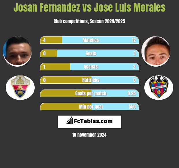 Josan Fernandez vs Jose Luis Morales h2h player stats