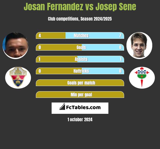 Josan Fernandez vs Josep Sene h2h player stats