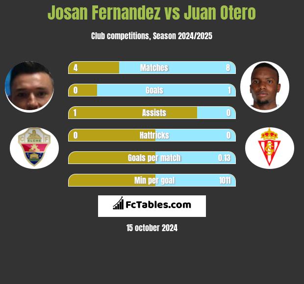 Josan Fernandez vs Juan Otero h2h player stats