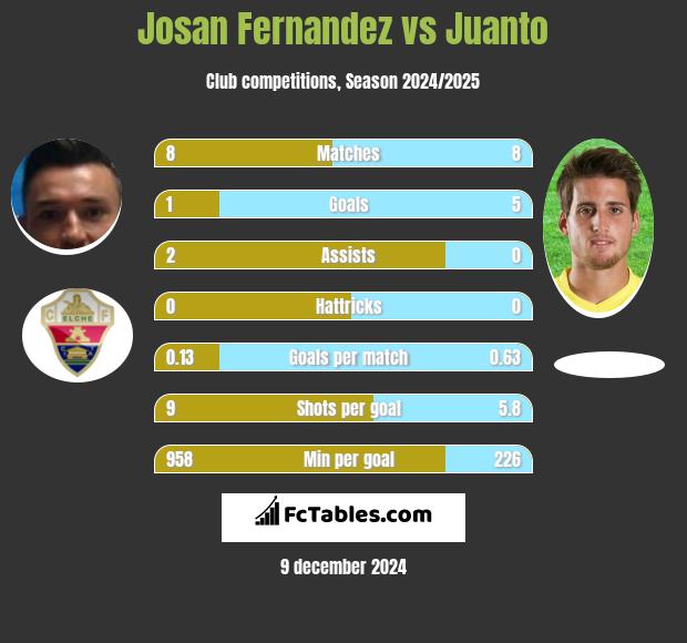 Josan Fernandez vs Juanto h2h player stats