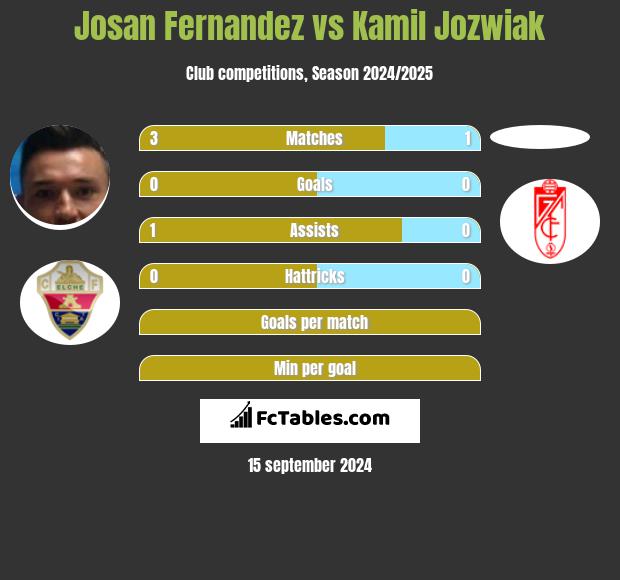 Josan Fernandez vs Kamil Jozwiak h2h player stats