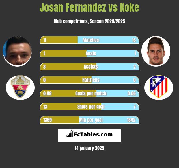 Josan Fernandez vs Koke h2h player stats