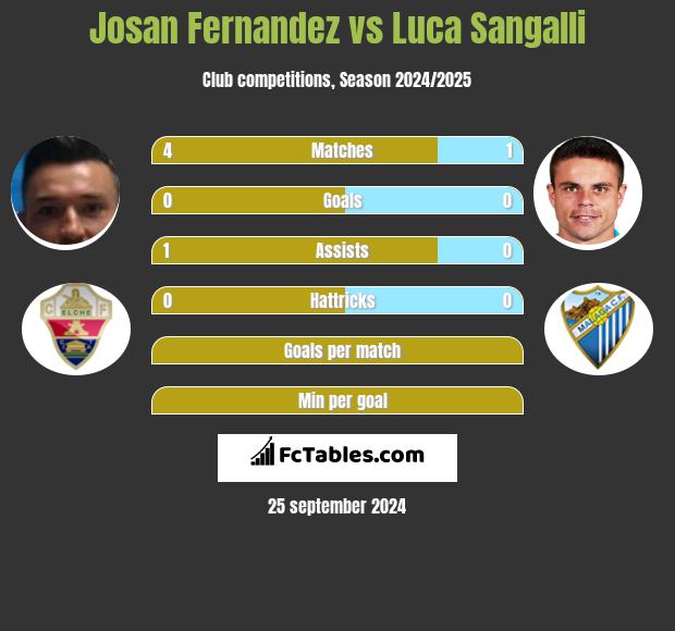 Josan Fernandez vs Luca Sangalli h2h player stats