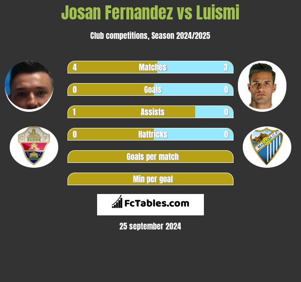 Josan Fernandez vs Luismi h2h player stats