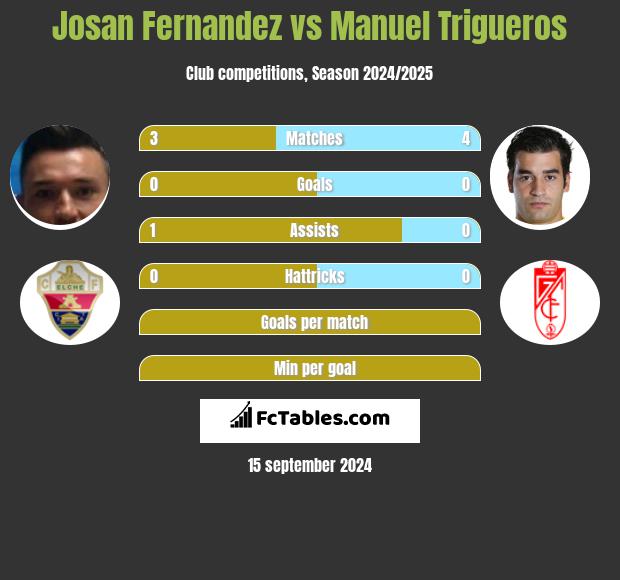 Josan Fernandez vs Manuel Trigueros h2h player stats