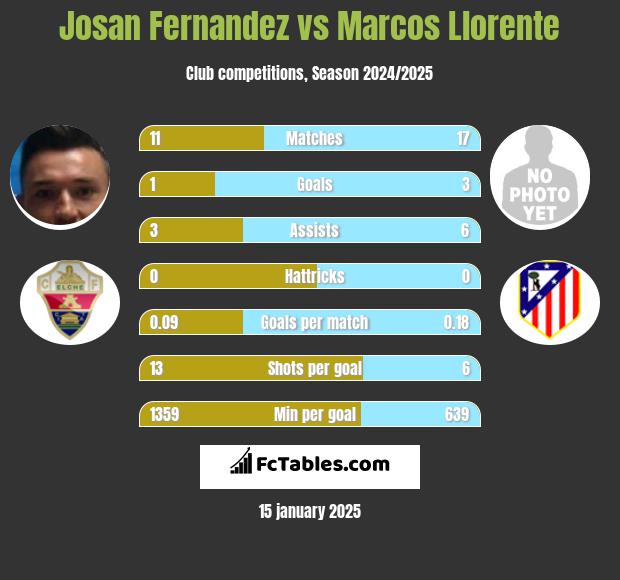 Josan Fernandez vs Marcos Llorente h2h player stats