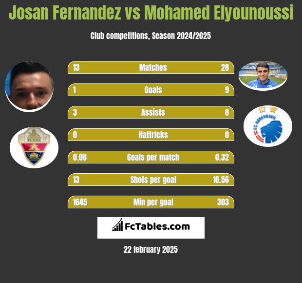 Josan Fernandez vs Mohamed Elyounoussi h2h player stats