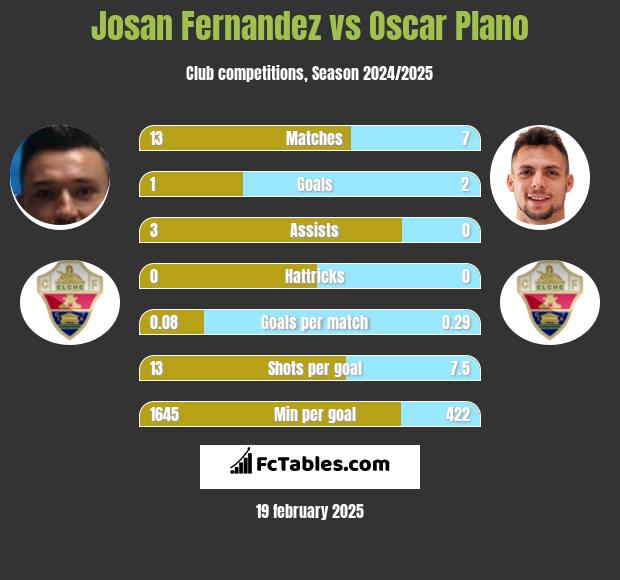 Josan Fernandez vs Oscar Plano h2h player stats