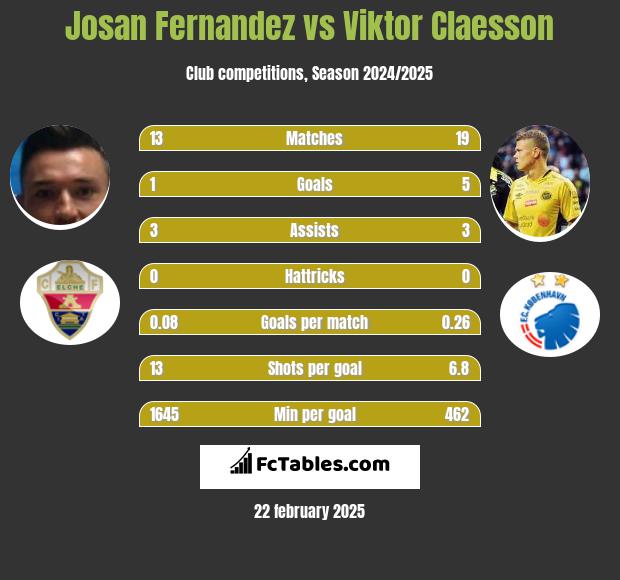 Josan Fernandez vs Viktor Claesson h2h player stats