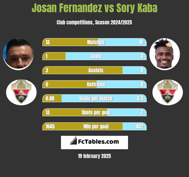 Josan Fernandez vs Sory Kaba h2h player stats