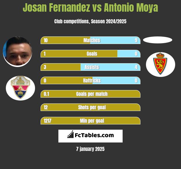 Josan Fernandez vs Antonio Moya h2h player stats