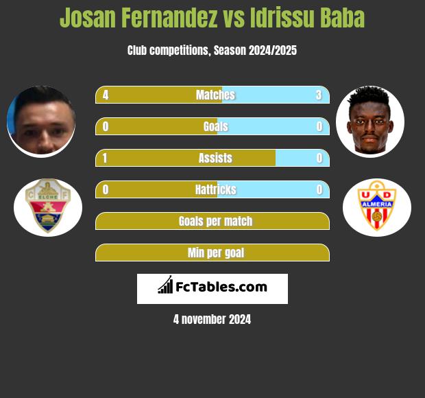 Josan Fernandez vs Idrissu Baba h2h player stats