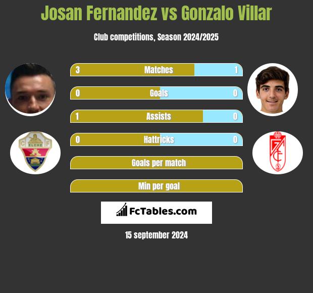 Josan Fernandez vs Gonzalo Villar h2h player stats