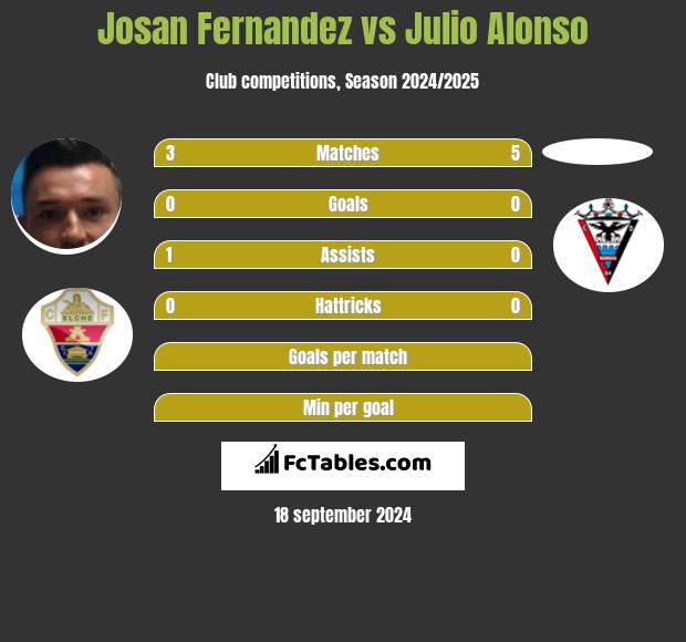 Josan Fernandez vs Julio Alonso h2h player stats