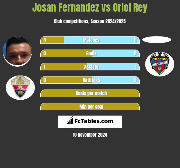 Josan Fernandez vs Oriol Rey h2h player stats