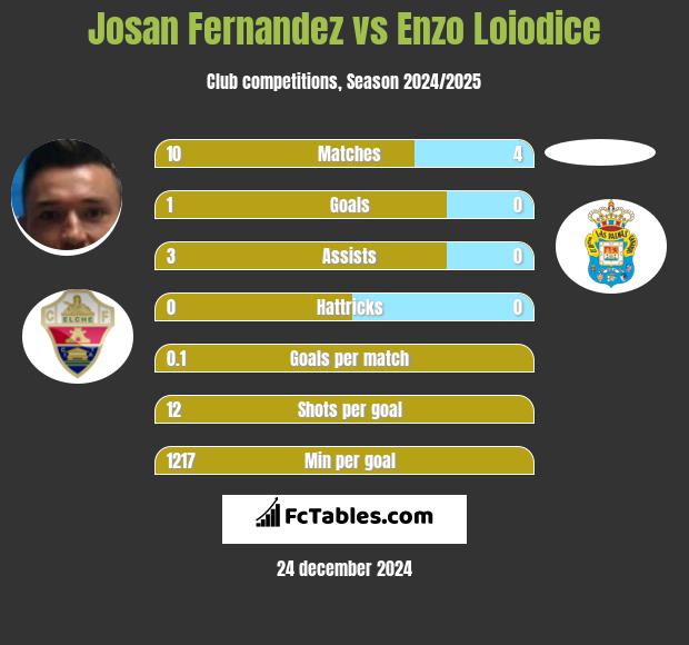 Josan Fernandez vs Enzo Loiodice h2h player stats