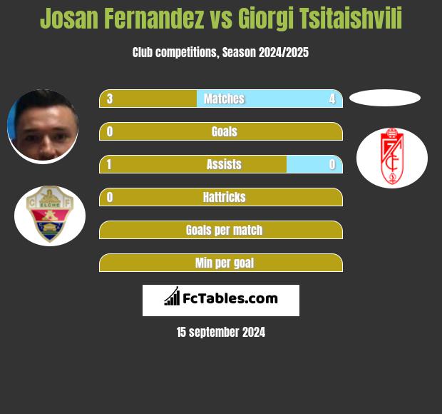 Josan Fernandez vs Giorgi Tsitaishvili h2h player stats