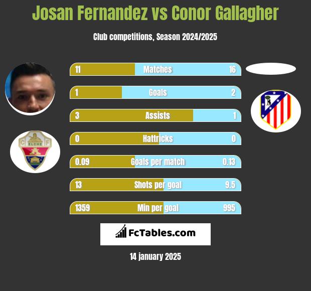 Josan Fernandez vs Conor Gallagher h2h player stats