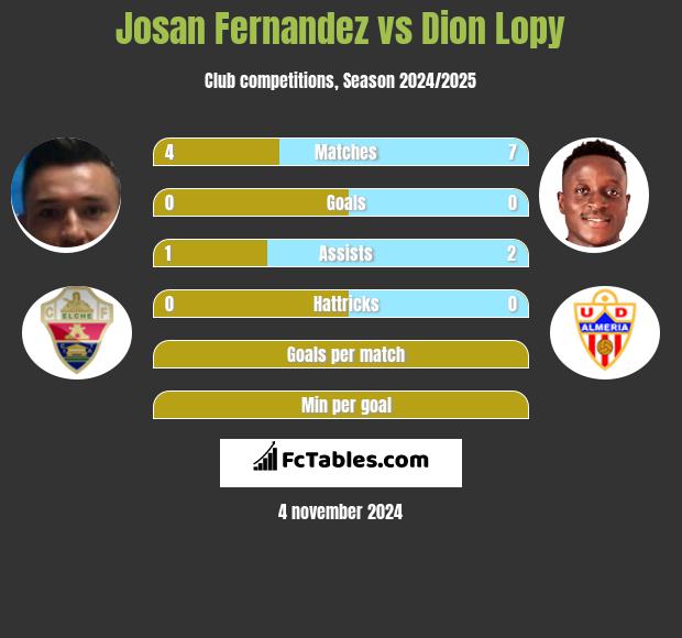 Josan Fernandez vs Dion Lopy h2h player stats