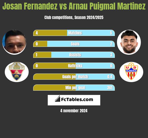 Josan Fernandez vs Arnau Puigmal Martinez h2h player stats