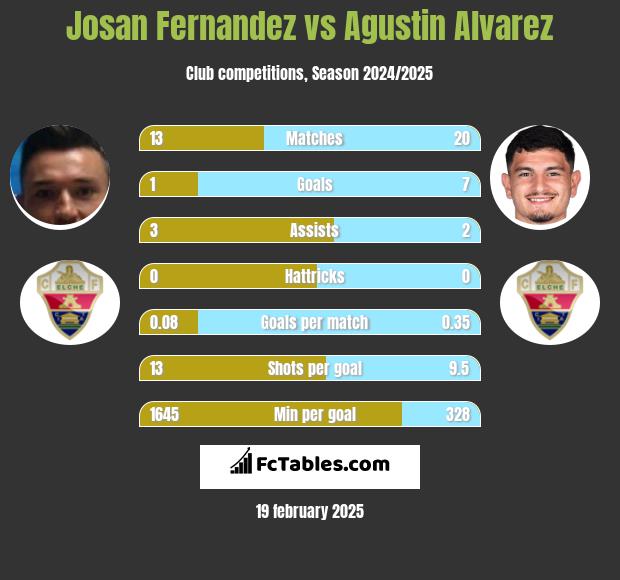 Josan Fernandez vs Agustin Alvarez h2h player stats