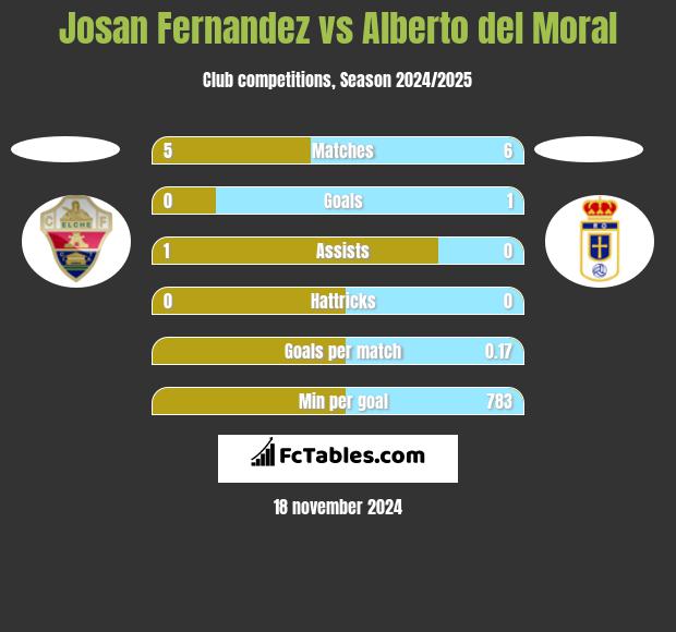 Josan Fernandez vs Alberto del Moral h2h player stats