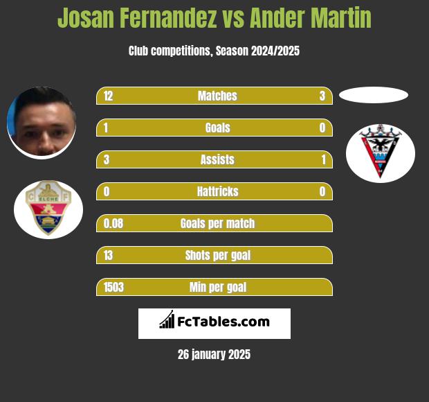 Josan Fernandez vs Ander Martin h2h player stats