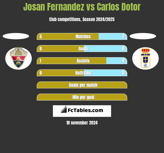 Josan Fernandez vs Carlos Dotor h2h player stats