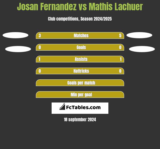 Josan Fernandez vs Mathis Lachuer h2h player stats