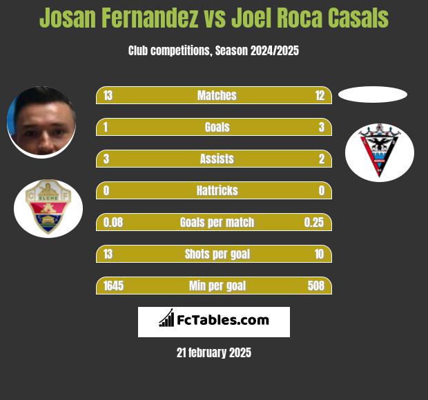 Josan Fernandez vs Joel Roca Casals h2h player stats