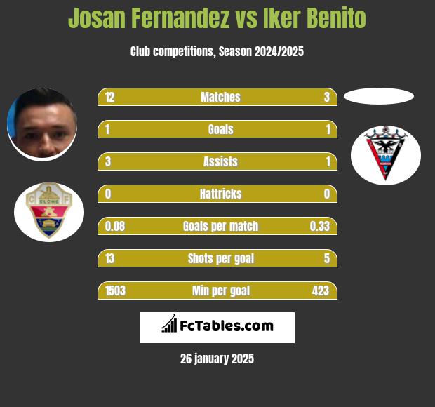 Josan Fernandez vs Iker Benito h2h player stats