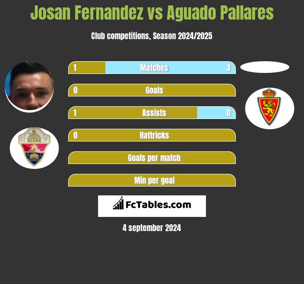 Josan Fernandez vs Aguado Pallares h2h player stats