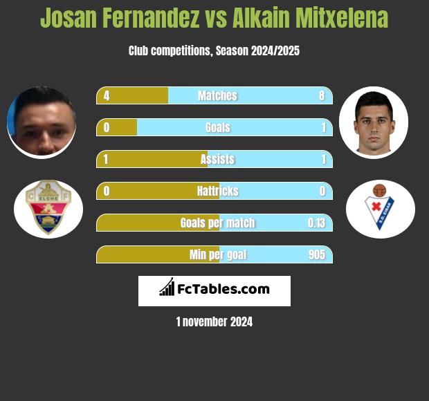 Josan Fernandez vs Alkain Mitxelena h2h player stats