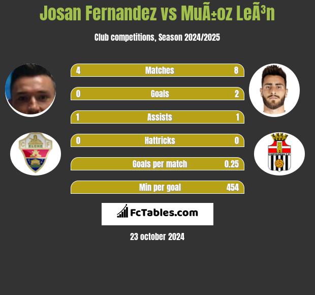 Josan Fernandez vs MuÃ±oz LeÃ³n h2h player stats