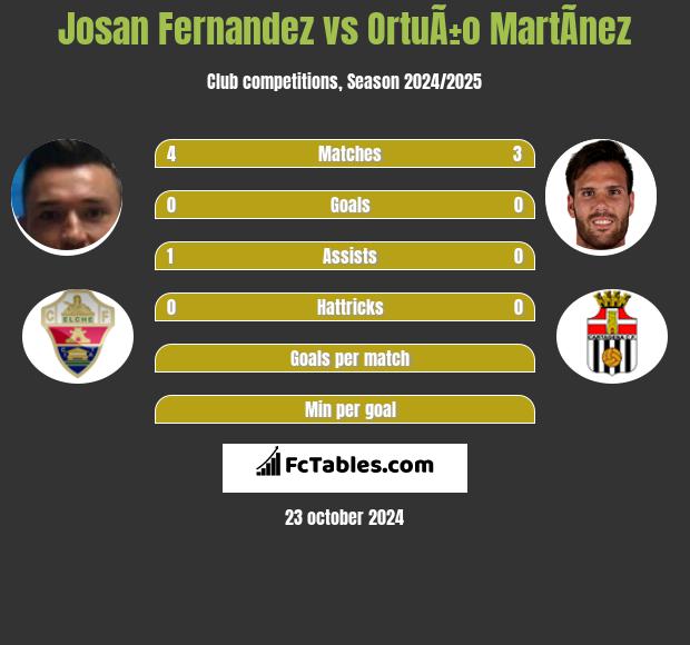 Josan Fernandez vs OrtuÃ±o MartÃ­nez h2h player stats