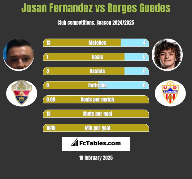 Josan Fernandez vs Borges Guedes h2h player stats