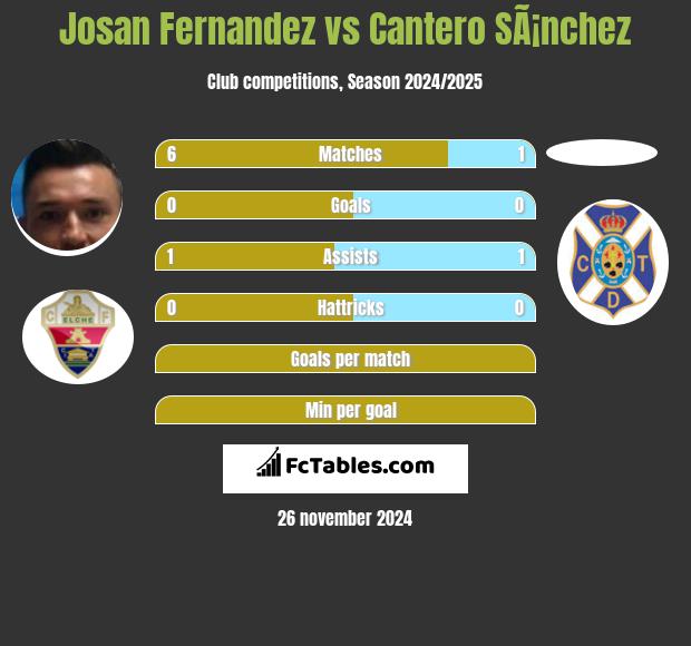 Josan Fernandez vs Cantero SÃ¡nchez h2h player stats