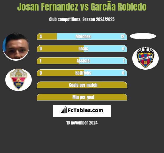 Josan Fernandez vs GarcÃ­a Robledo h2h player stats