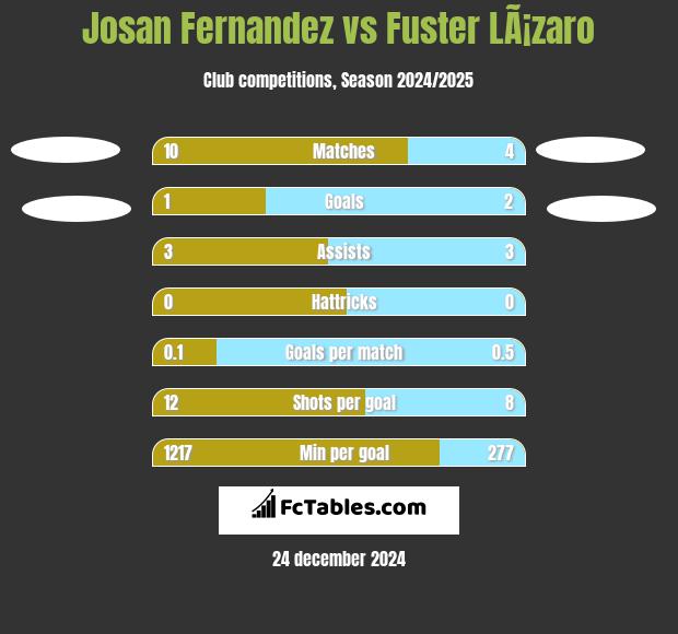 Josan Fernandez vs Fuster LÃ¡zaro h2h player stats