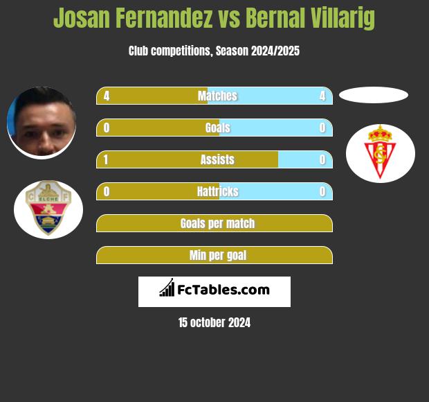 Josan Fernandez vs Bernal Villarig h2h player stats