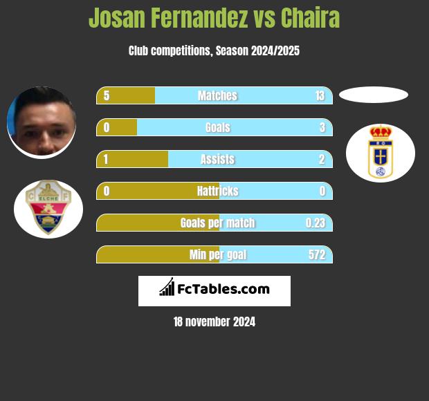 Josan Fernandez vs Chaira h2h player stats