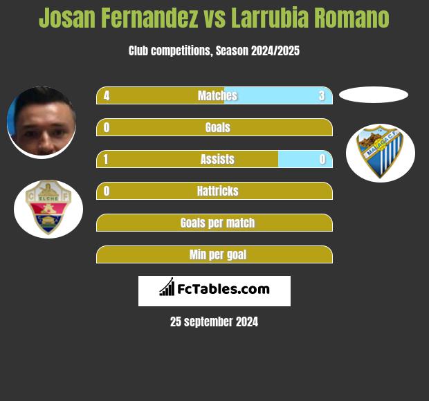 Josan Fernandez vs Larrubia Romano h2h player stats