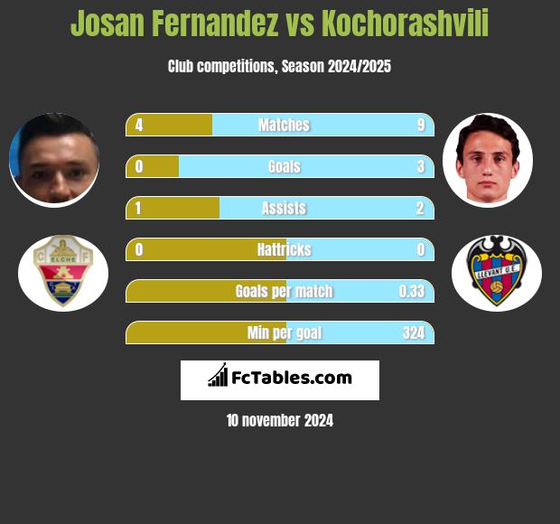 Josan Fernandez vs Kochorashvili h2h player stats