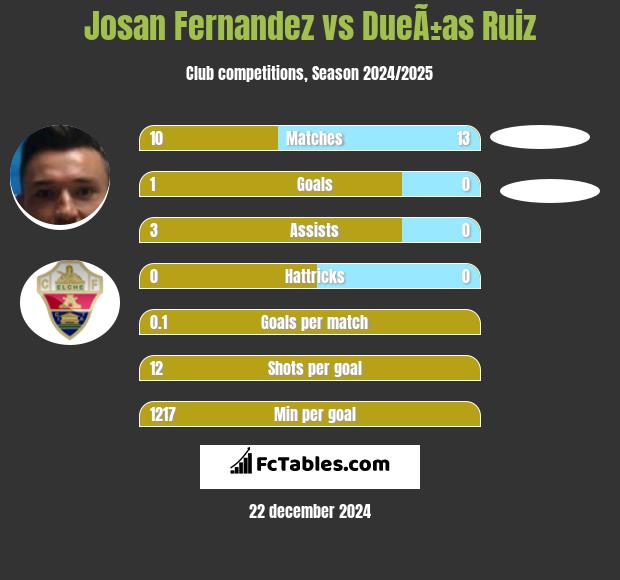 Josan Fernandez vs DueÃ±as Ruiz h2h player stats