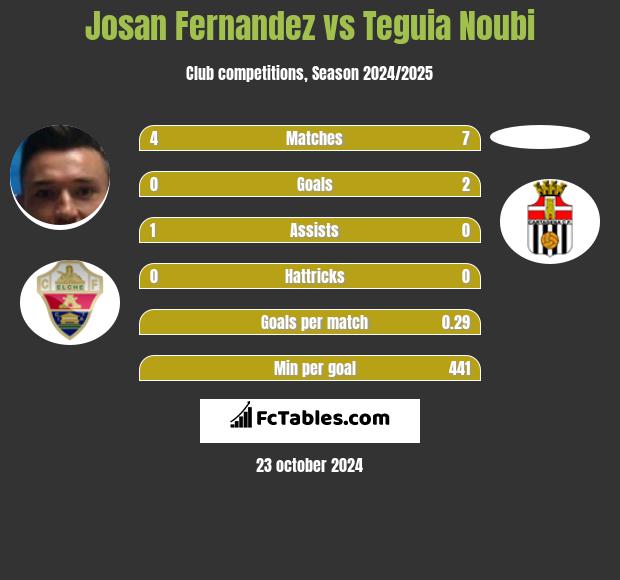 Josan Fernandez vs Teguia Noubi h2h player stats