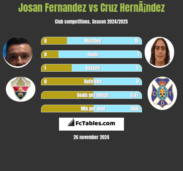 Josan Fernandez vs Cruz HernÃ¡ndez h2h player stats